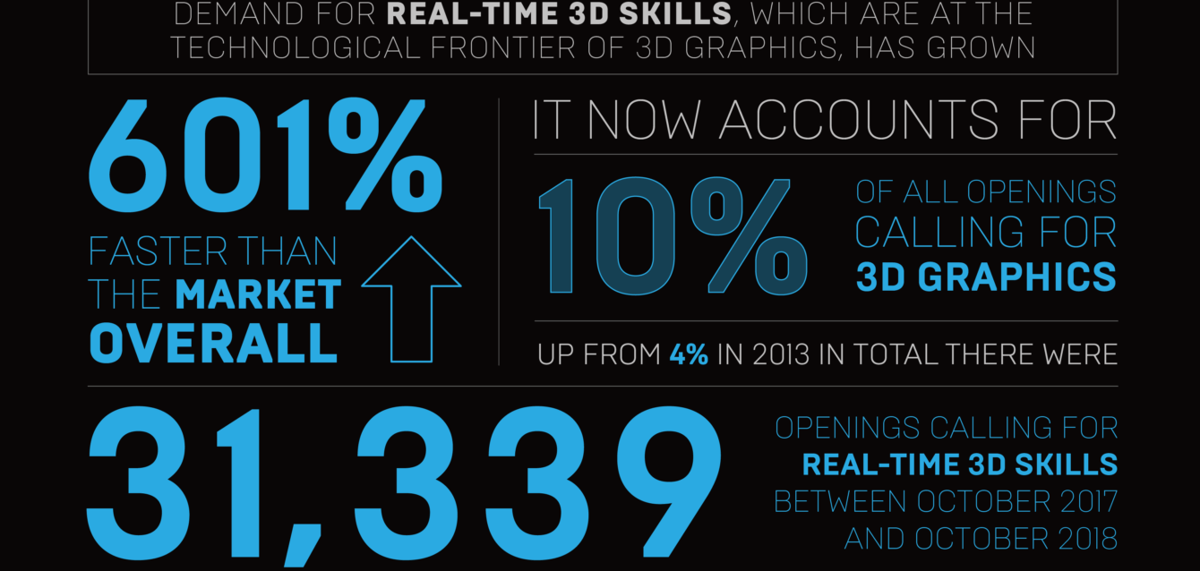 Unreal+Engine_blog_prepare-for-the-jobs-of-tomorrow-with-a-new-field-guide-for-creators_News_CreatorsFieldGuide_blog_body_img_burningglass-3417x2084-c395399636b3302fd0e4799cbb8400c6b91017f4
